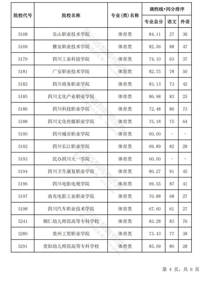 四川省2024年普通高等学校艺术体育类专业招生专科批调档线出炉