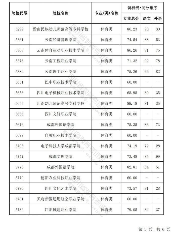 四川省2024年普通高等学校艺术体育类专业招生专科批调档线出炉