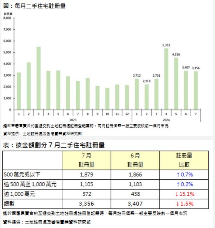 香港置业：7月香港二手住宅注册达3356宗 环比下跌约1.5%