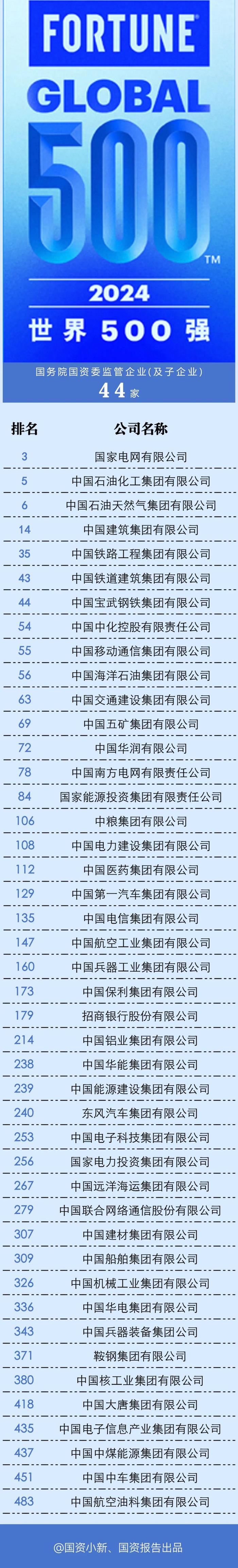 国资小新披露：有国企主动退出《财富》世界500强排行榜