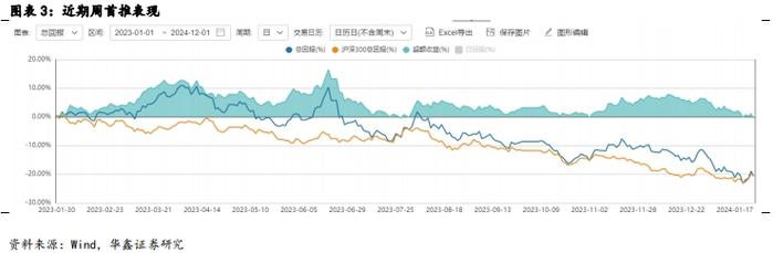 【华鑫量化策略|量化周报】衰退交易加速riskoff，波动率放缓后布局