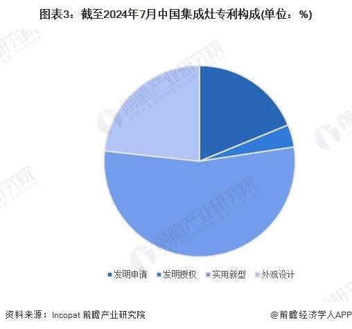 2024年中国集成灶行业技术发展情况分析 相关专利集中于浙江省绍兴市【组图】