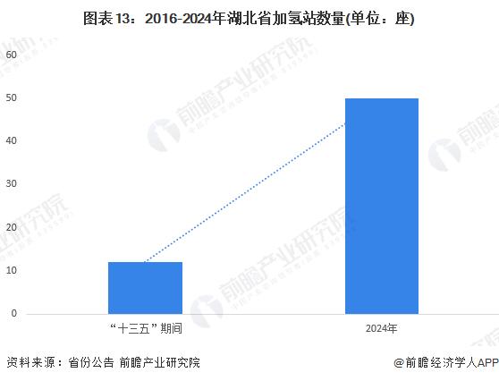 【建议收藏】重磅！2024年湖北省氢能源产业链全景图谱(附产业政策、产业链现状图谱、产业资源空间布局、产业链发展规划)