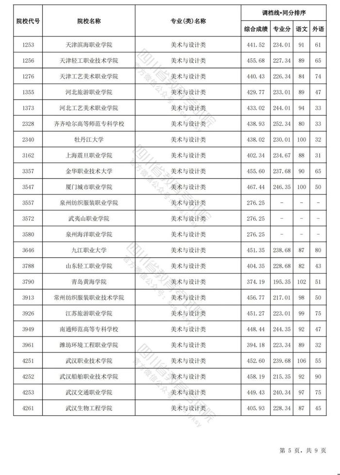 四川省2024年普通高等学校艺术体育类专业招生专科批调档线出炉