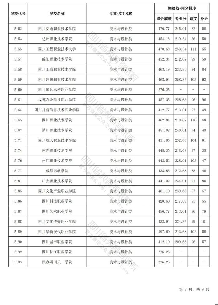 四川省2024年普通高等学校艺术体育类专业招生专科批调档线出炉