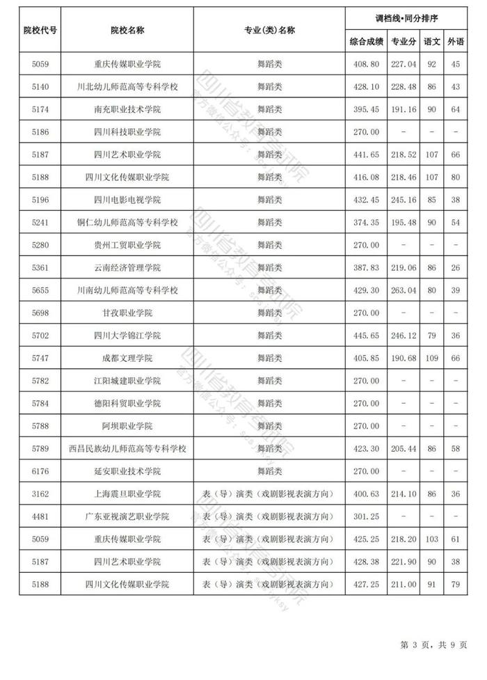 四川省2024年普通高等学校艺术体育类专业招生专科批调档线出炉