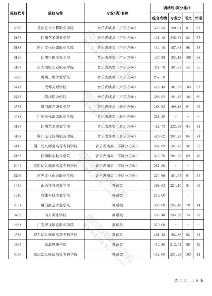 四川省2024年普通高等学校艺术体育类专业招生专科批调档线出炉