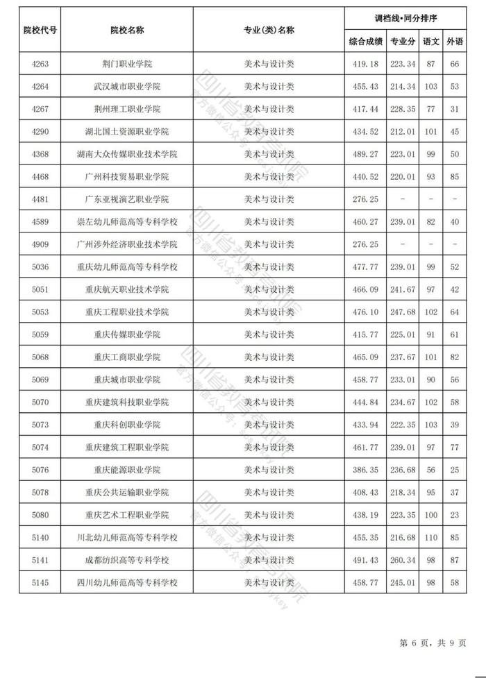 四川省2024年普通高等学校艺术体育类专业招生专科批调档线出炉