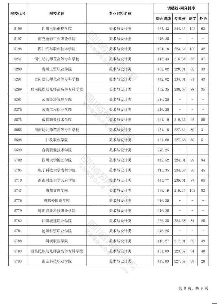 四川省2024年普通高等学校艺术体育类专业招生专科批调档线出炉