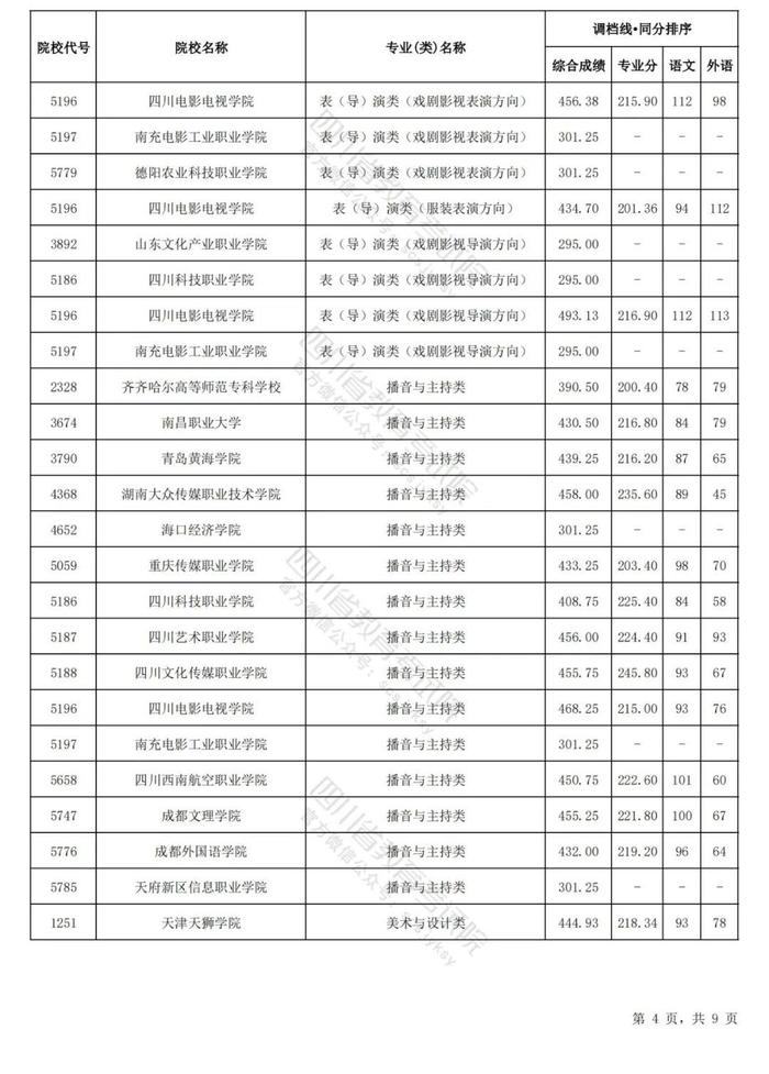 四川省2024年普通高等学校艺术体育类专业招生专科批调档线出炉