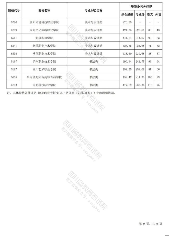 四川省2024年普通高等学校艺术体育类专业招生专科批调档线出炉