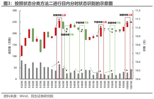 基于分钟K线的“主力波动率”构造及应用 | 民生金工