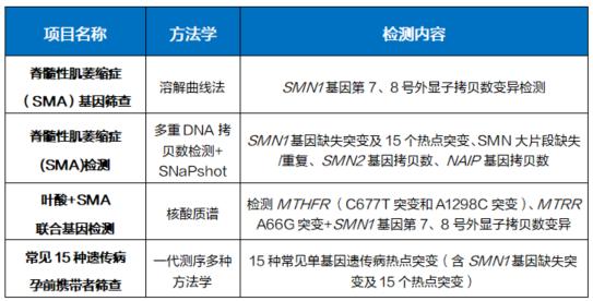 国际SMA关爱日 | 狙击婴幼儿“头号基因病杀手”，基因检测更精准