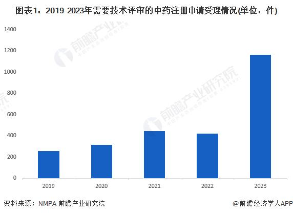 2024年中国中药行业注册申请和审批情况分析 中药传承创新发展取得积极成效【组图】