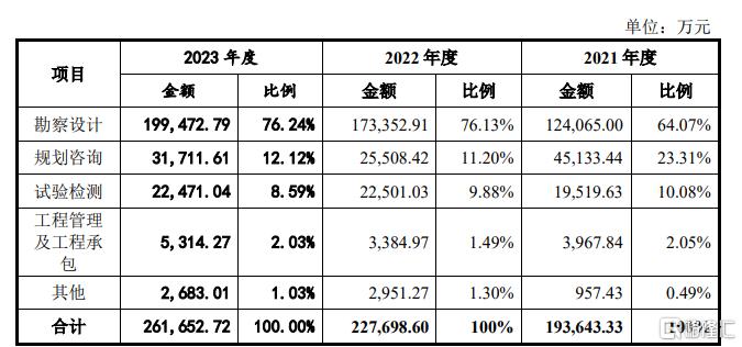 数智交院冲击创业板，存在经营业绩波动风险，应收账款规模大