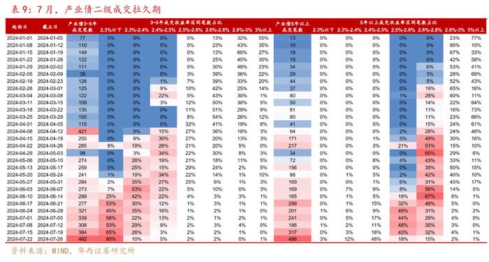 产业债发行火热，7月发行量超7000亿，同比增长51%