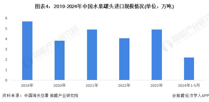 2024年中国水果罐头进出口情况分析 进出口总额下降10.14%【组图】