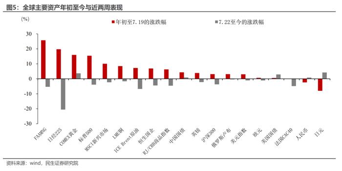 海外剧烈波动：退潮之日还是喘息之机？（民生宏观陶川、吴彬）