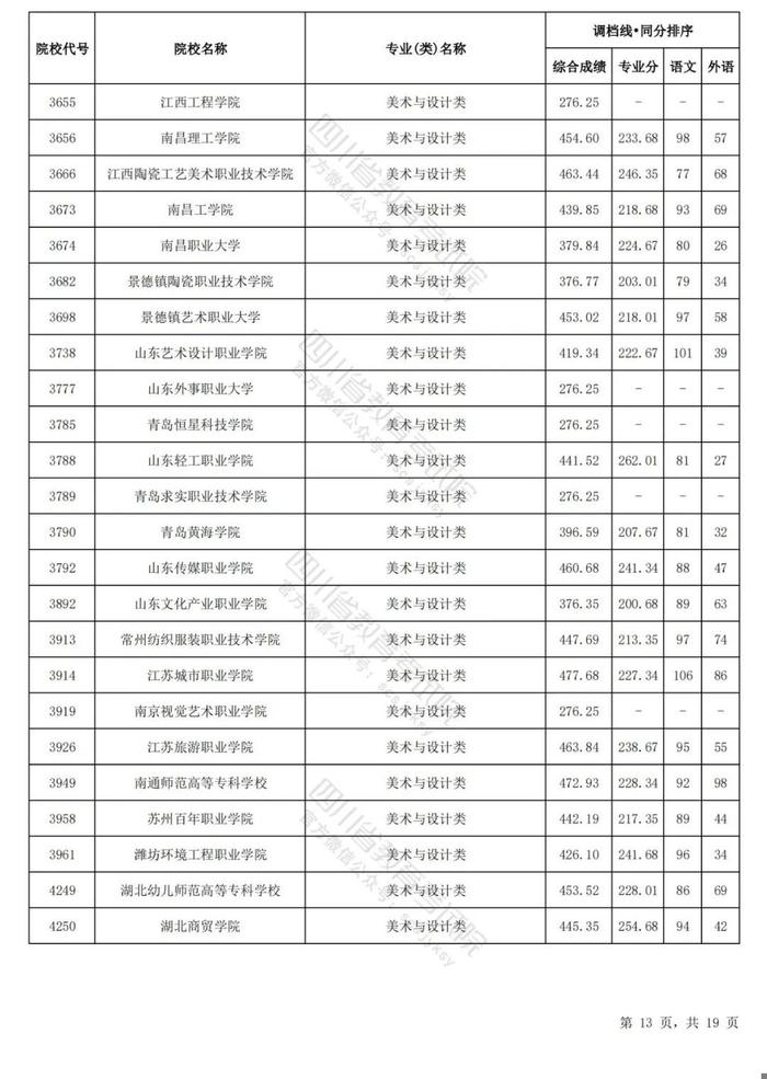 四川省2024年普通高等学校艺术体育类专业招生专科批调档线出炉