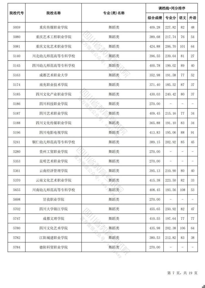 四川省2024年普通高等学校艺术体育类专业招生专科批调档线出炉