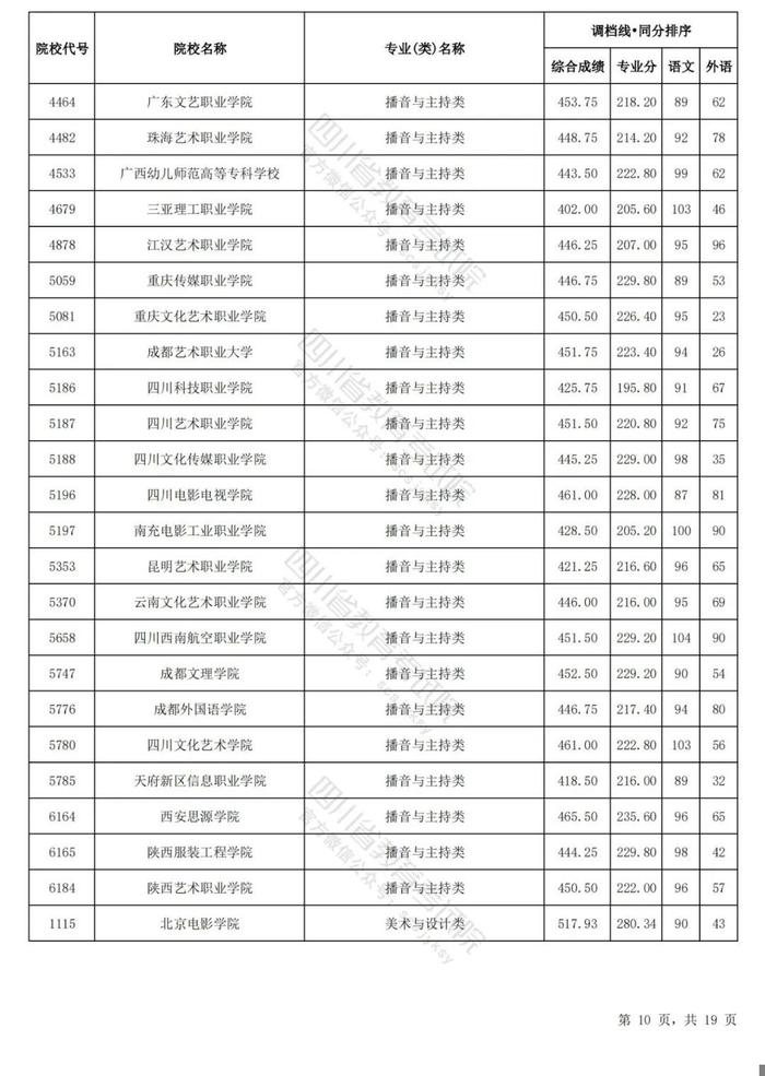 四川省2024年普通高等学校艺术体育类专业招生专科批调档线出炉