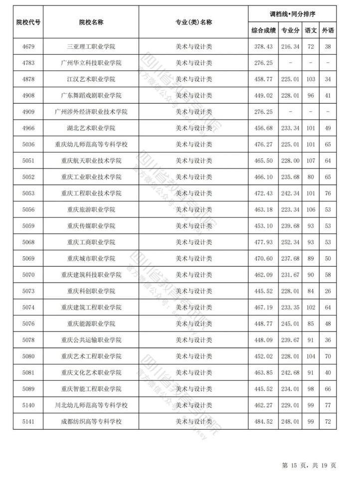 四川省2024年普通高等学校艺术体育类专业招生专科批调档线出炉