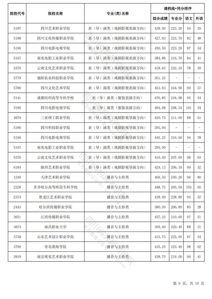 四川省2024年普通高等学校艺术体育类专业招生专科批调档线出炉