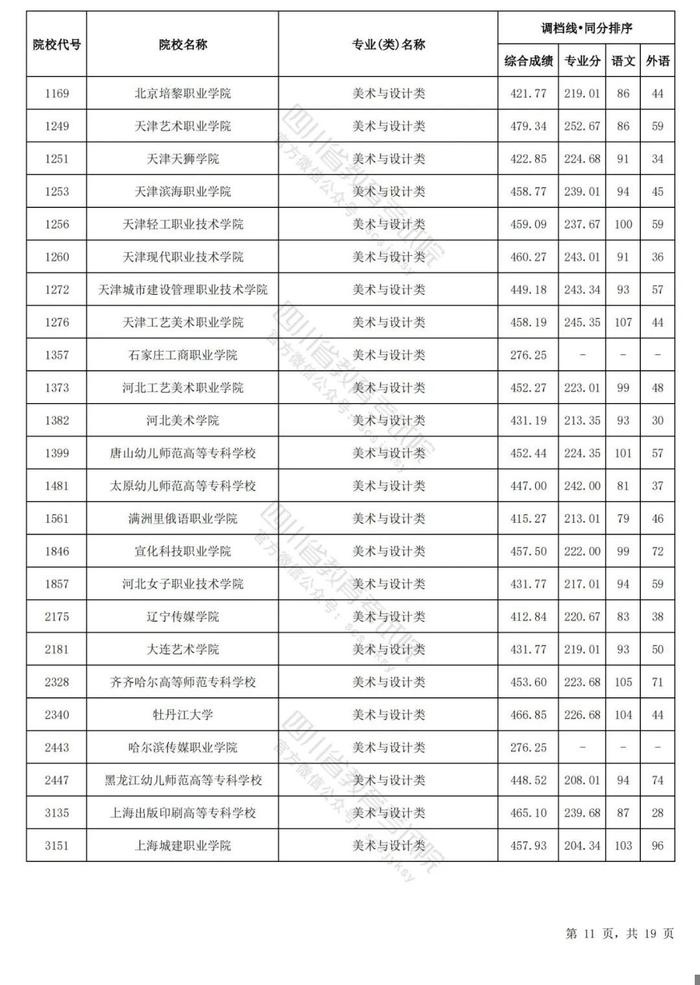 四川省2024年普通高等学校艺术体育类专业招生专科批调档线出炉