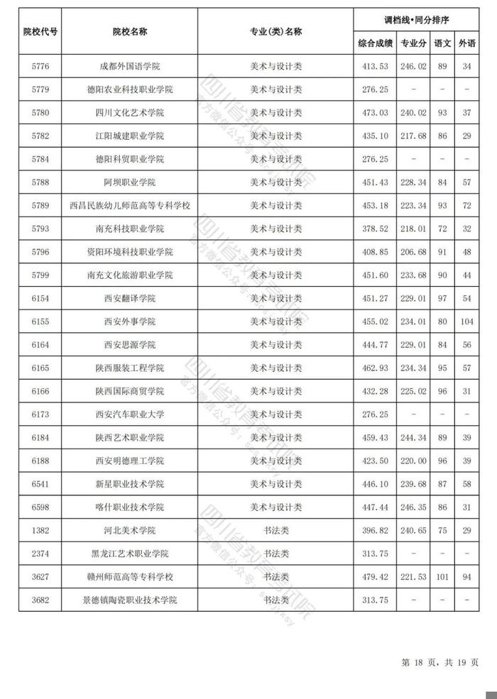 四川省2024年普通高等学校艺术体育类专业招生专科批调档线出炉