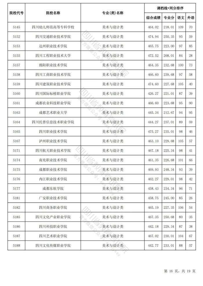 四川省2024年普通高等学校艺术体育类专业招生专科批调档线出炉