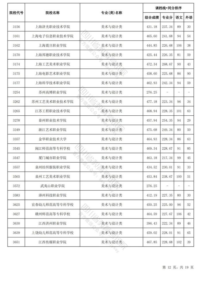 四川省2024年普通高等学校艺术体育类专业招生专科批调档线出炉