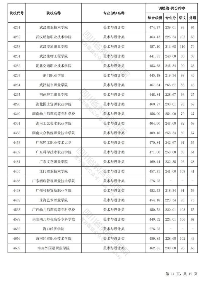 四川省2024年普通高等学校艺术体育类专业招生专科批调档线出炉