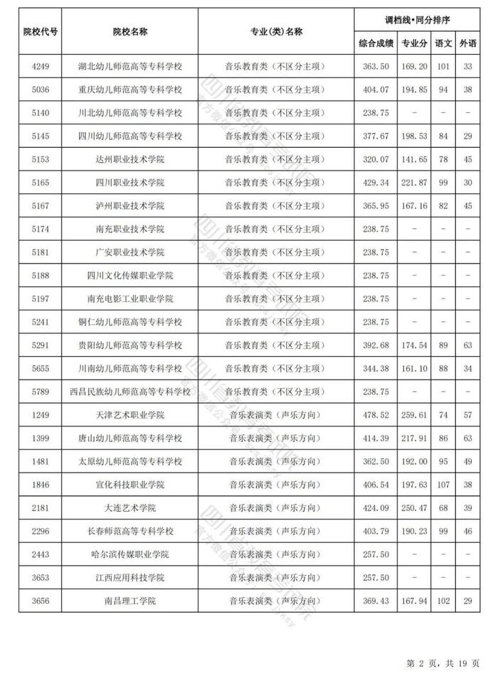 四川省2024年普通高等学校艺术体育类专业招生专科批调档线出炉