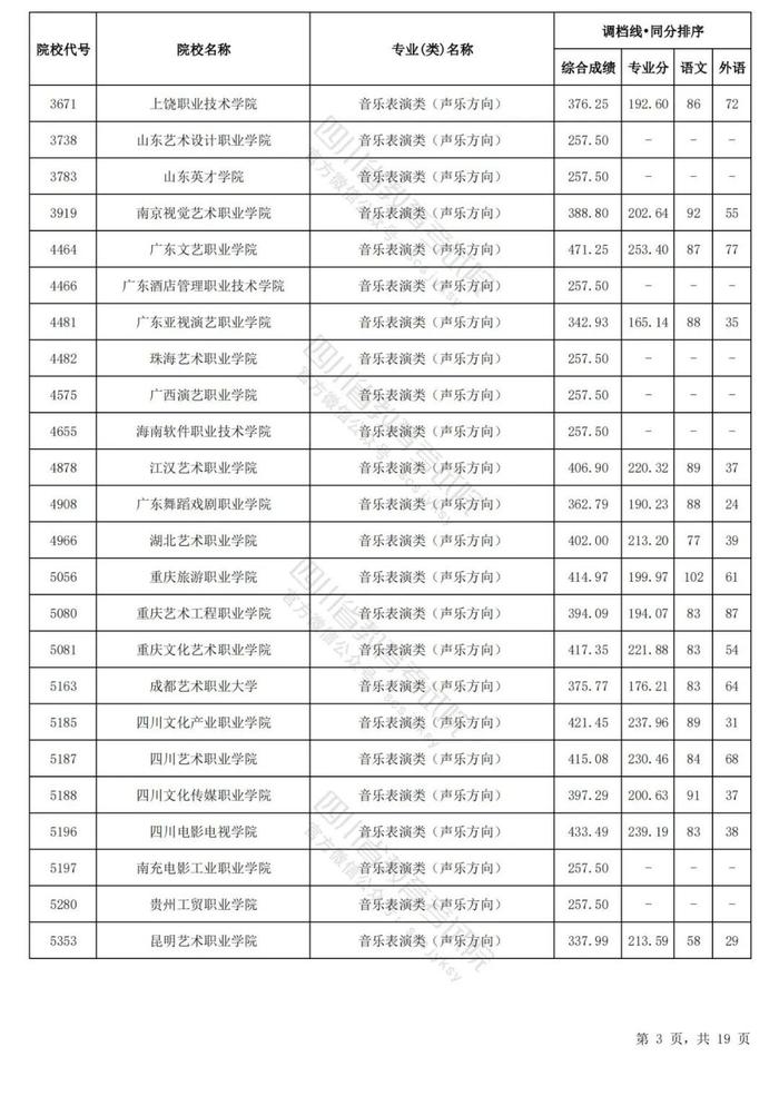 四川省2024年普通高等学校艺术体育类专业招生专科批调档线出炉