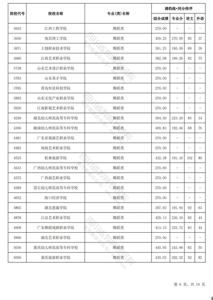 四川省2024年普通高等学校艺术体育类专业招生专科批调档线出炉