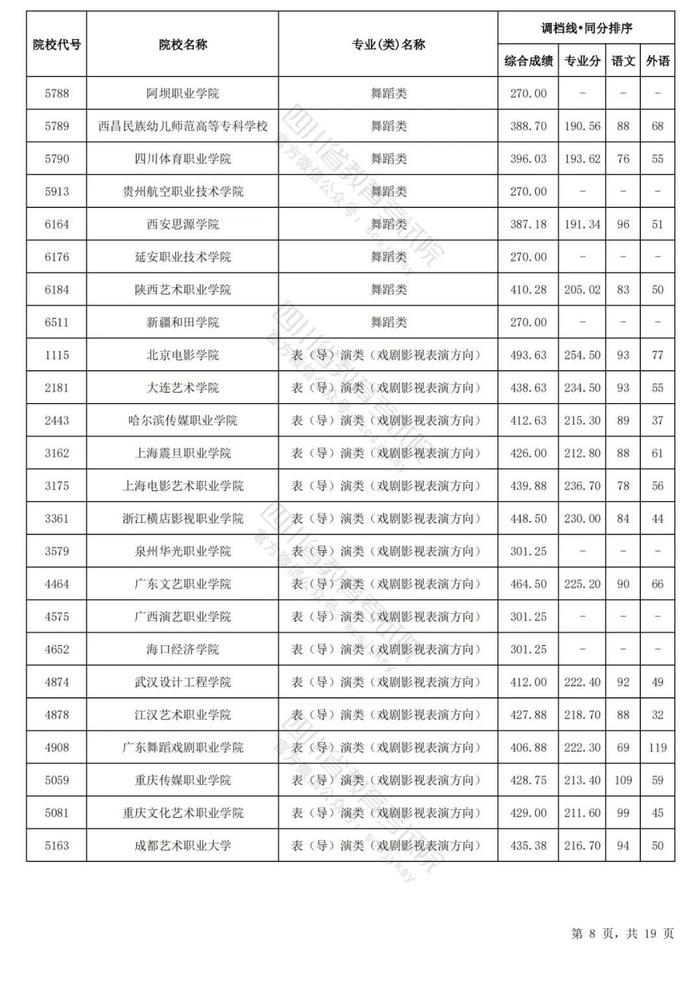 四川省2024年普通高等学校艺术体育类专业招生专科批调档线出炉