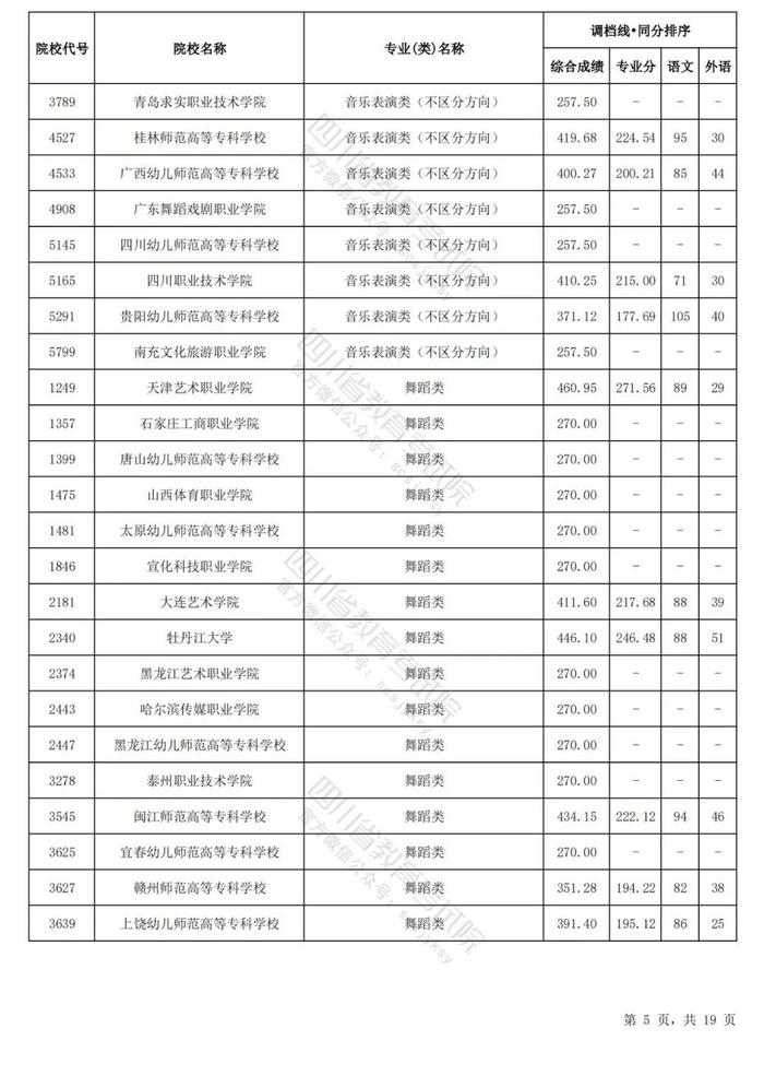 四川省2024年普通高等学校艺术体育类专业招生专科批调档线出炉