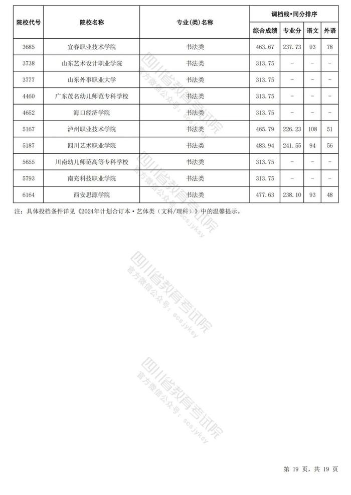 四川省2024年普通高等学校艺术体育类专业招生专科批调档线出炉