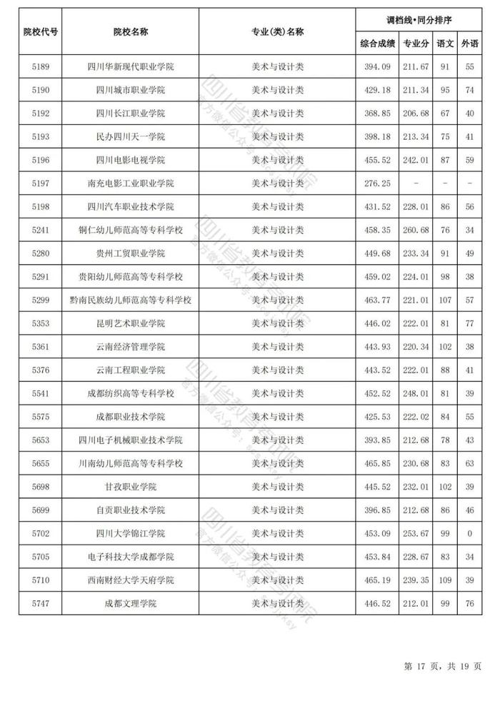 四川省2024年普通高等学校艺术体育类专业招生专科批调档线出炉