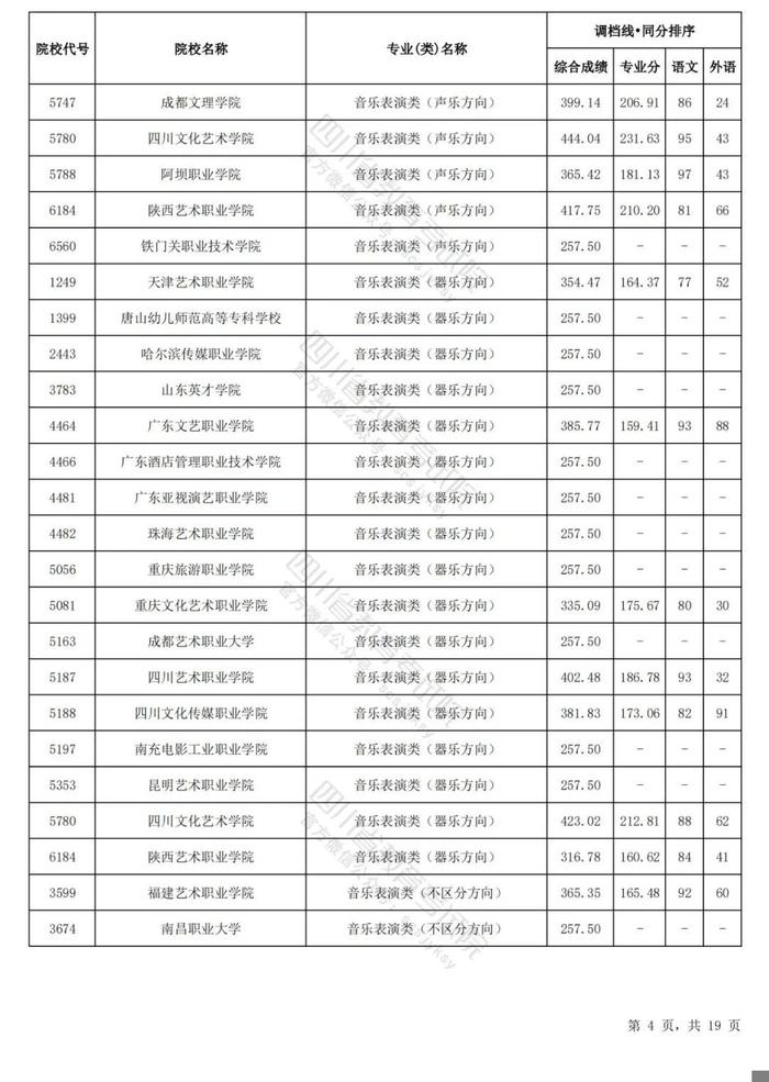 四川省2024年普通高等学校艺术体育类专业招生专科批调档线出炉