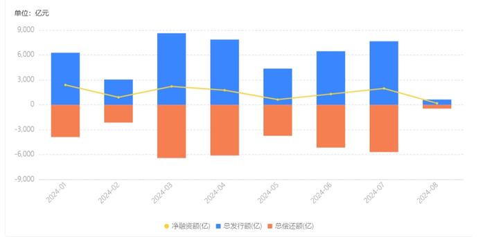 产业债发行火热，7月发行量超7000亿，同比增长51%