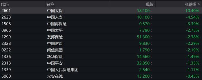 保险股大面积“飘绿”！分析师：前期涨幅较多，近期可能存在资金层面的兑现