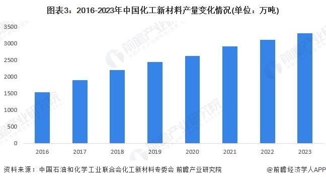 2024年中国化工新材料供给市场分析 高性能材料自给率有待提升【组图】