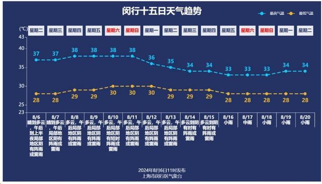 已达26天，还将持续！上海今年为什么这么热？