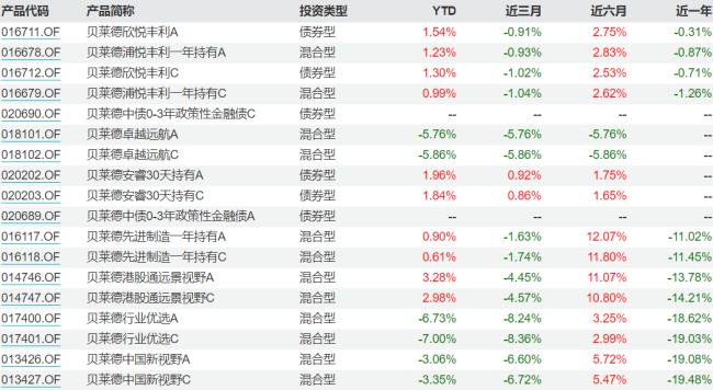 副总离任语焉不详！贝莱德12只产品近一年收益告负，换高管能拯救低迷业绩吗