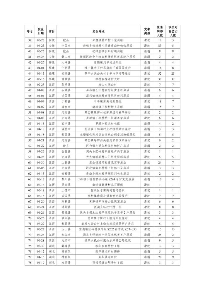 228+19！自然资源部推广地质灾害成功避险案例