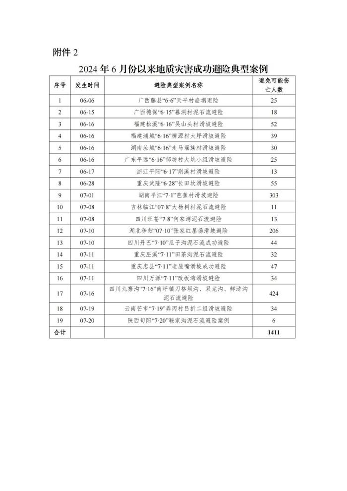 228+19！自然资源部推广地质灾害成功避险案例