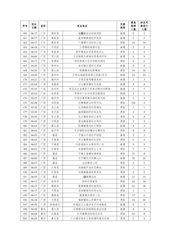 228+19！自然资源部推广地质灾害成功避险案例