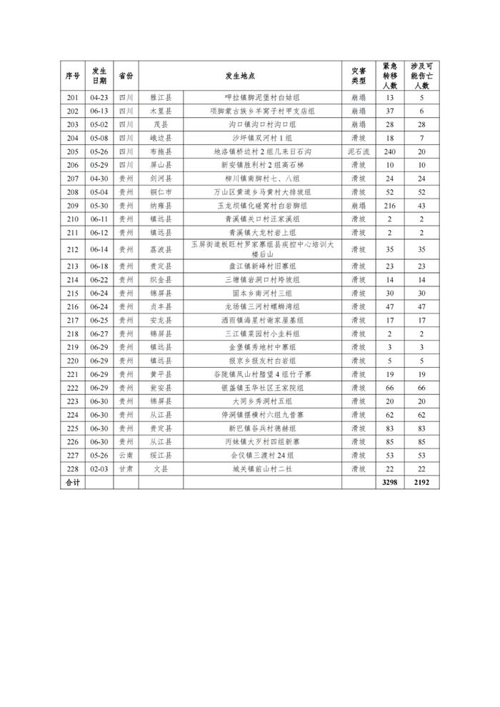 借鉴成功经验！2024年以来地质灾害成功避险典型案例在这里