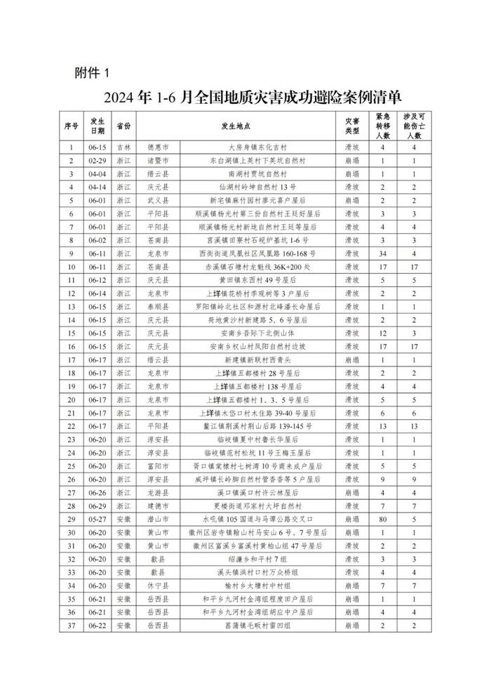 228+19！自然资源部推广地质灾害成功避险案例